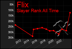 Total Graph of Flix