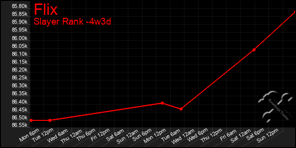 Last 31 Days Graph of Flix