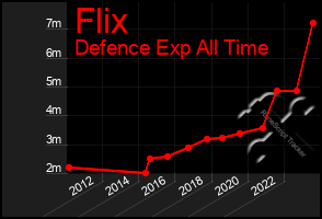 Total Graph of Flix