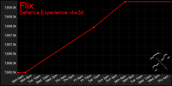 Last 31 Days Graph of Flix