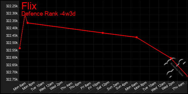 Last 31 Days Graph of Flix