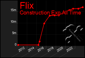 Total Graph of Flix