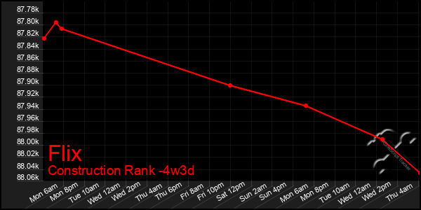 Last 31 Days Graph of Flix