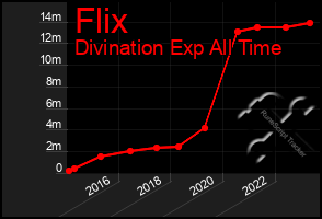 Total Graph of Flix