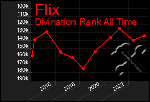 Total Graph of Flix