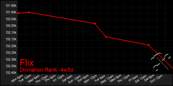 Last 31 Days Graph of Flix