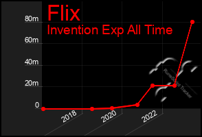 Total Graph of Flix