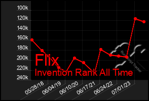 Total Graph of Flix