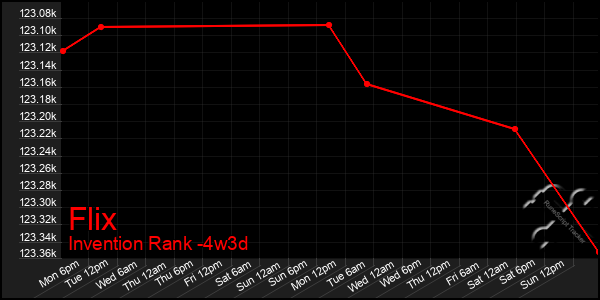 Last 31 Days Graph of Flix