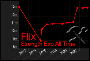 Total Graph of Flix