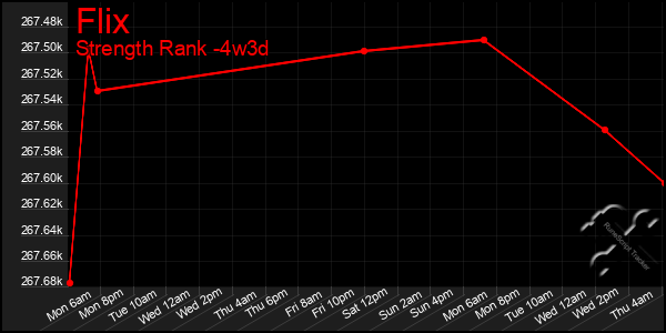 Last 31 Days Graph of Flix