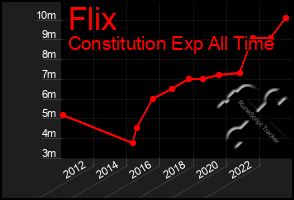 Total Graph of Flix