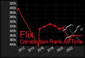 Total Graph of Flix