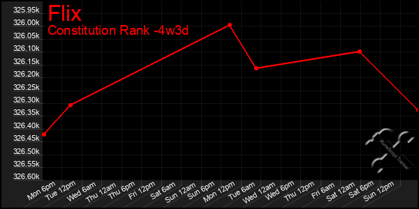 Last 31 Days Graph of Flix