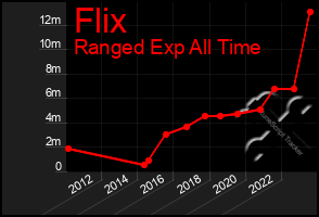 Total Graph of Flix