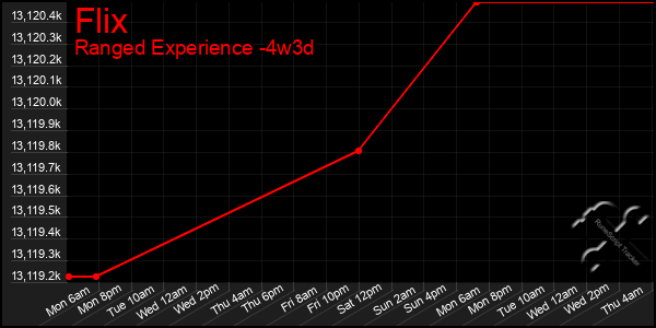 Last 31 Days Graph of Flix