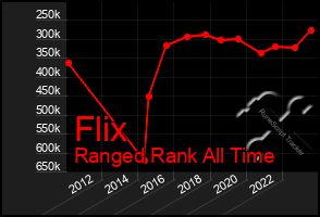 Total Graph of Flix