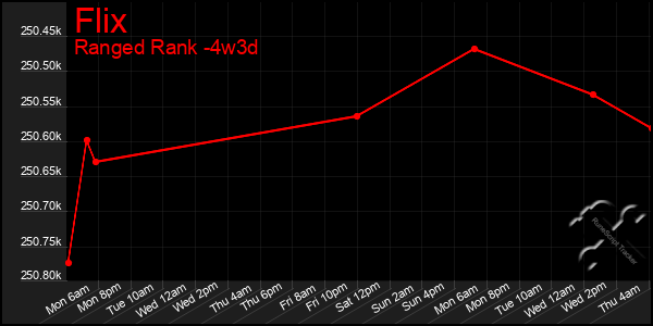 Last 31 Days Graph of Flix