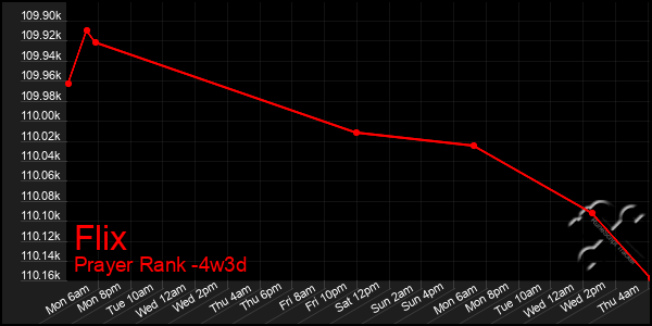 Last 31 Days Graph of Flix