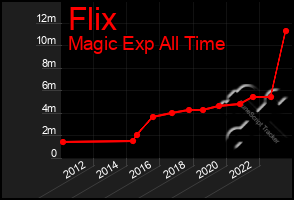 Total Graph of Flix