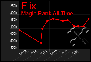 Total Graph of Flix