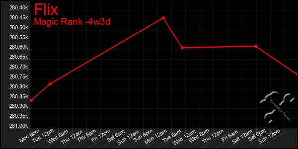 Last 31 Days Graph of Flix