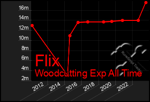 Total Graph of Flix