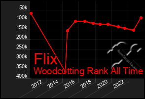 Total Graph of Flix