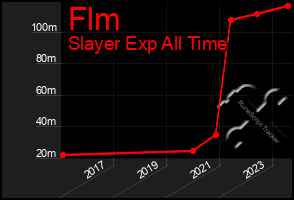 Total Graph of Flm