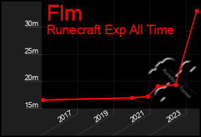 Total Graph of Flm
