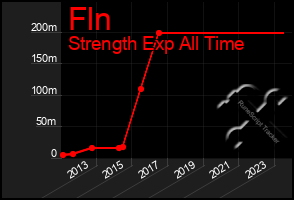 Total Graph of Fln