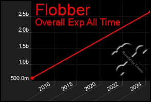 Total Graph of Flobber