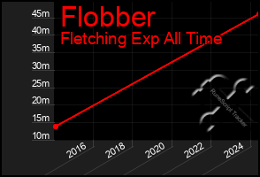 Total Graph of Flobber