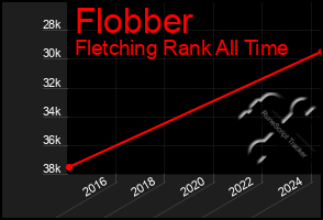 Total Graph of Flobber