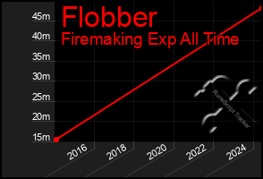 Total Graph of Flobber