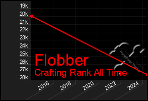 Total Graph of Flobber