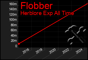 Total Graph of Flobber