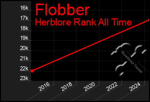 Total Graph of Flobber