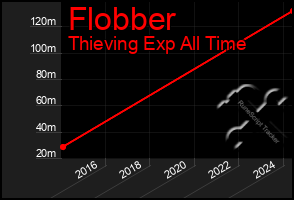 Total Graph of Flobber