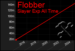 Total Graph of Flobber