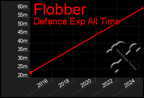 Total Graph of Flobber