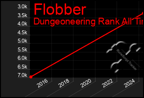 Total Graph of Flobber