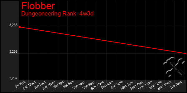 Last 31 Days Graph of Flobber