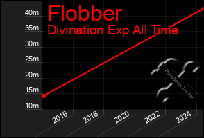 Total Graph of Flobber