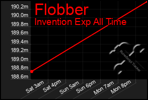 Total Graph of Flobber