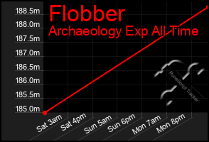 Total Graph of Flobber