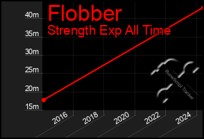 Total Graph of Flobber