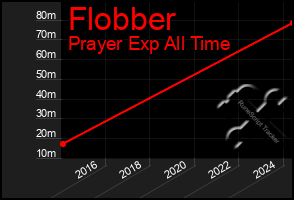 Total Graph of Flobber