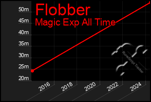 Total Graph of Flobber