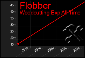 Total Graph of Flobber